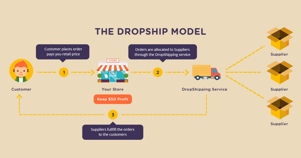 dropshipping model
