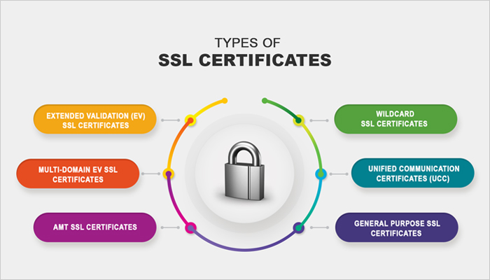 types of SSL